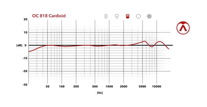 Austrian Audio OC818 cardioid frequency response