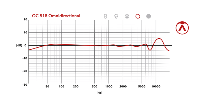 Austrian Audio OC818 omnidirectional frequency response